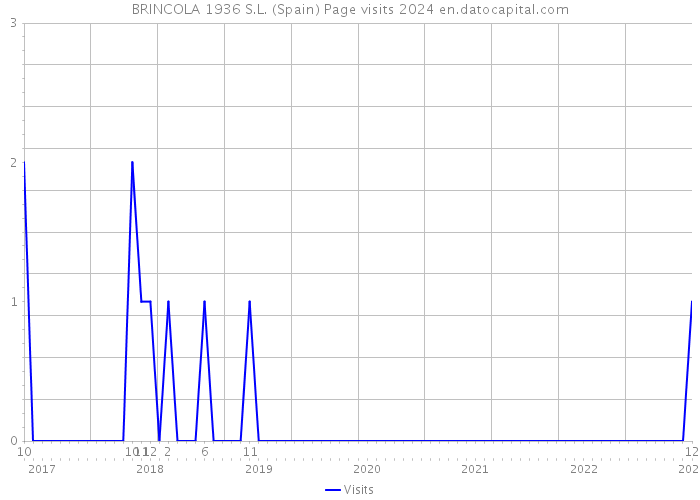 BRINCOLA 1936 S.L. (Spain) Page visits 2024 