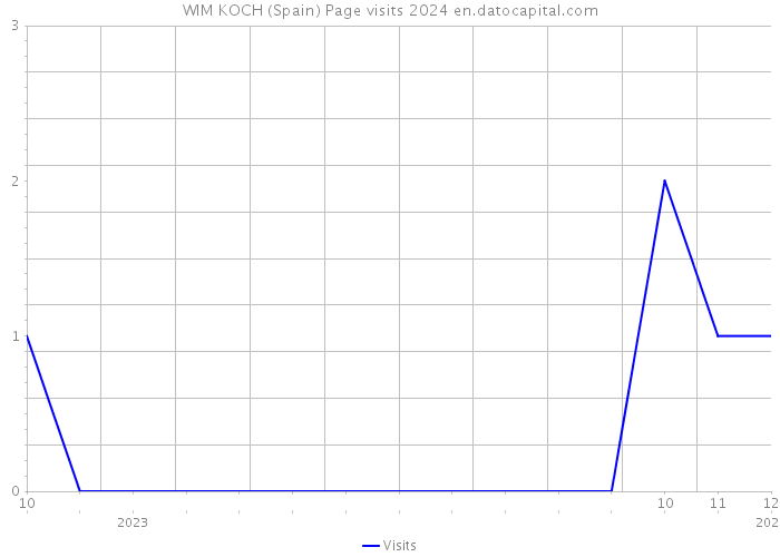 WIM KOCH (Spain) Page visits 2024 
