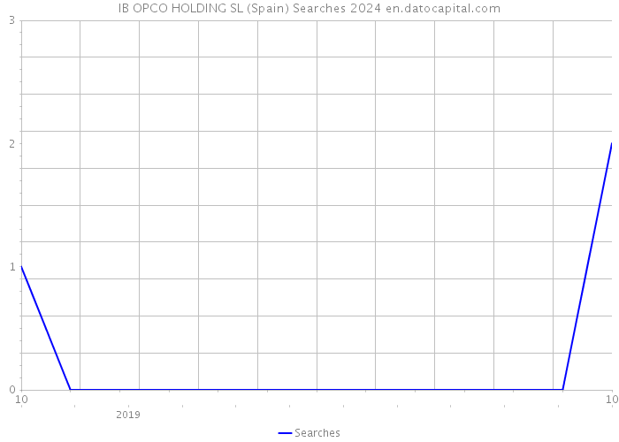 IB OPCO HOLDING SL (Spain) Searches 2024 