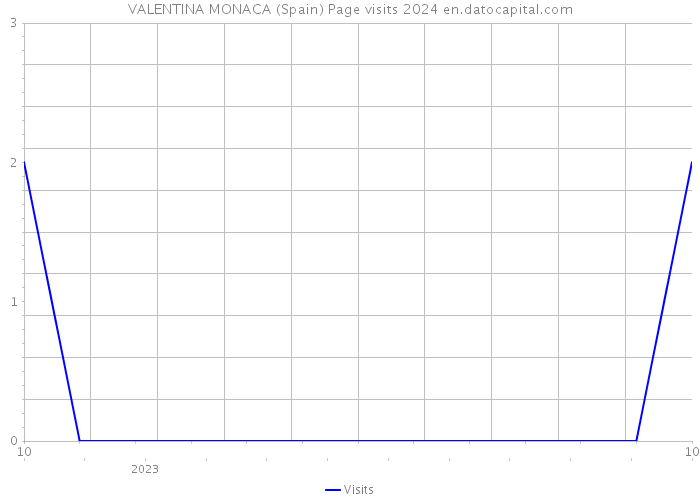 VALENTINA MONACA (Spain) Page visits 2024 