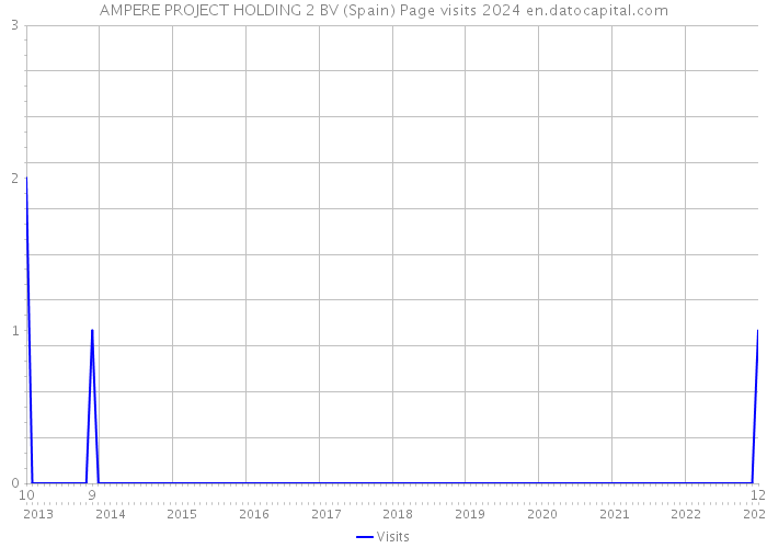 AMPERE PROJECT HOLDING 2 BV (Spain) Page visits 2024 