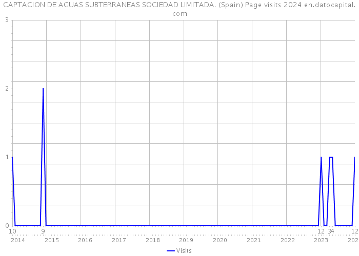 CAPTACION DE AGUAS SUBTERRANEAS SOCIEDAD LIMITADA. (Spain) Page visits 2024 