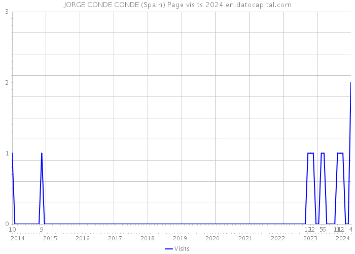 JORGE CONDE CONDE (Spain) Page visits 2024 