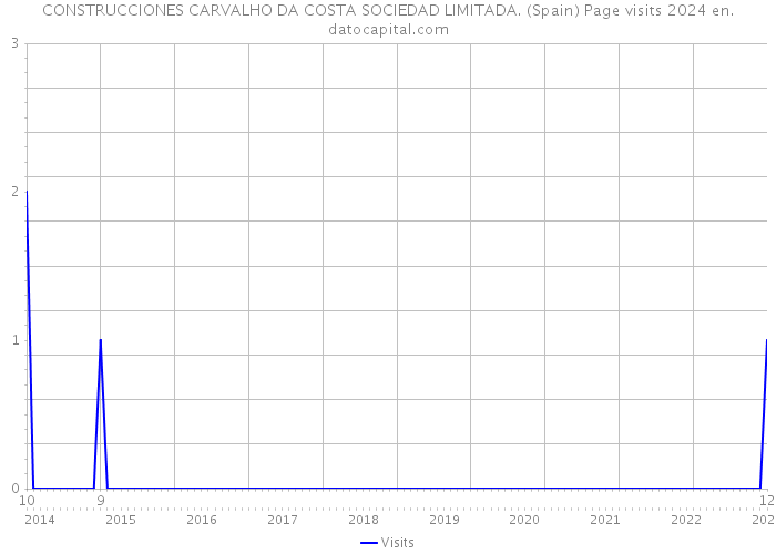 CONSTRUCCIONES CARVALHO DA COSTA SOCIEDAD LIMITADA. (Spain) Page visits 2024 