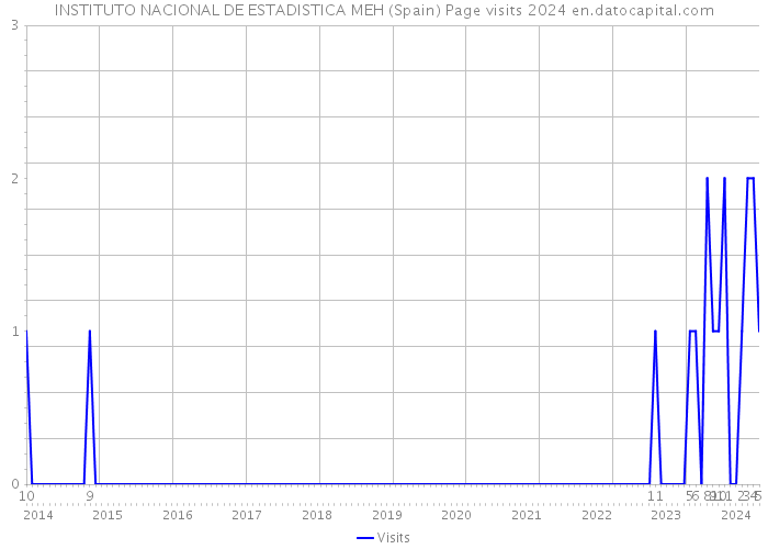 INSTITUTO NACIONAL DE ESTADISTICA MEH (Spain) Page visits 2024 