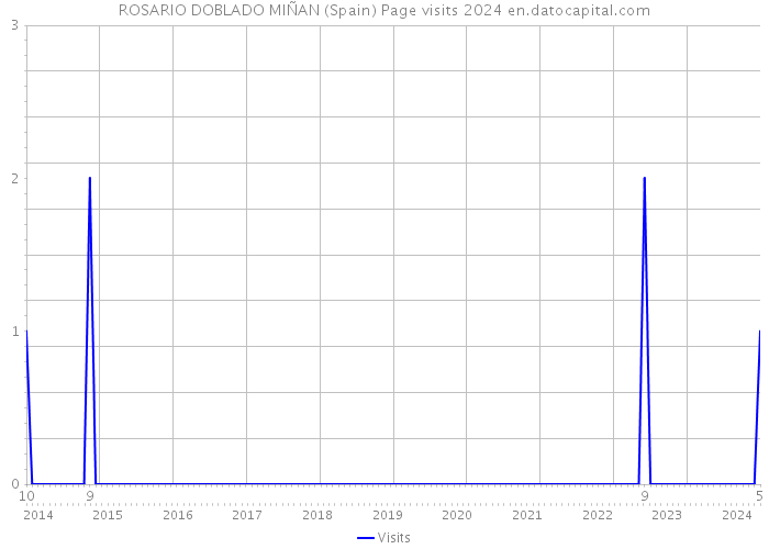 ROSARIO DOBLADO MIÑAN (Spain) Page visits 2024 