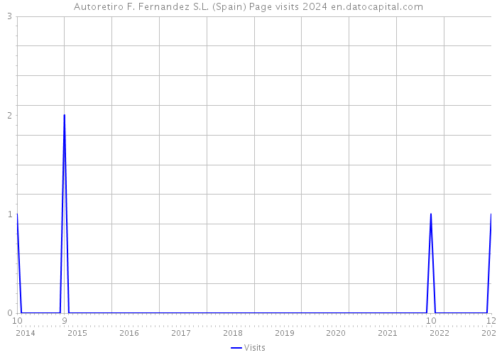 Autoretiro F. Fernandez S.L. (Spain) Page visits 2024 