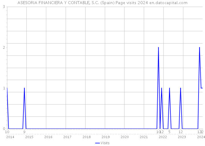 ASESORIA FINANCIERA Y CONTABLE, S.C. (Spain) Page visits 2024 