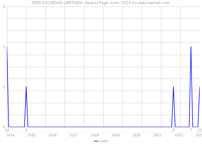 IDES SOCIEDAD LIMITADA (Spain) Page visits 2024 