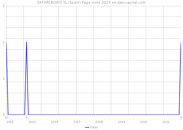 SAFARI BOIRO SL (Spain) Page visits 2024 