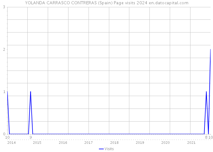 YOLANDA CARRASCO CONTRERAS (Spain) Page visits 2024 