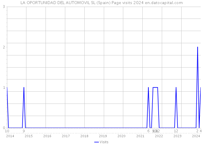 LA OPORTUNIDAD DEL AUTOMOVIL SL (Spain) Page visits 2024 