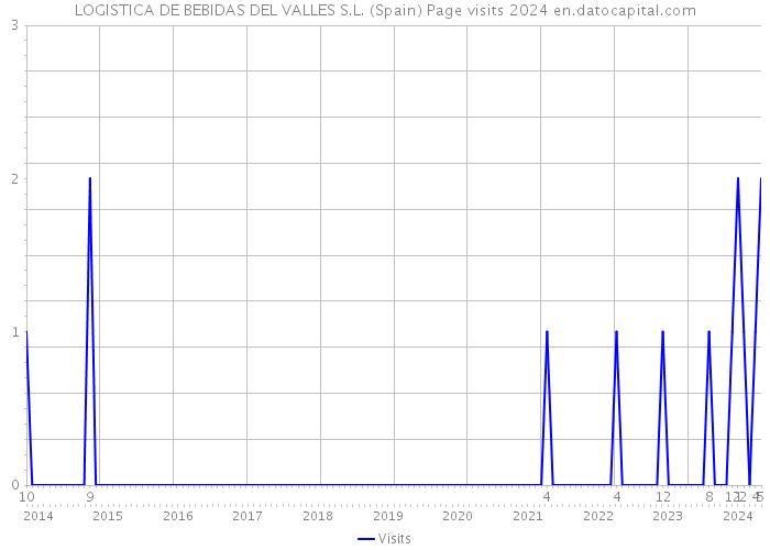 LOGISTICA DE BEBIDAS DEL VALLES S.L. (Spain) Page visits 2024 