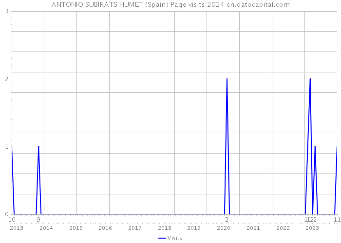 ANTONIO SUBIRATS HUMET (Spain) Page visits 2024 