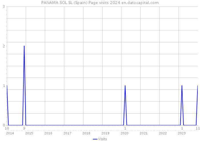 PANAMA SOL SL (Spain) Page visits 2024 