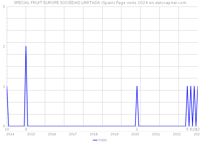 SPECIAL FRUIT EUROPE SOCIEDAD LIMITADA (Spain) Page visits 2024 