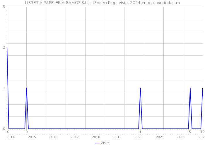 LIBRERIA PAPELERIA RAMOS S.L.L. (Spain) Page visits 2024 