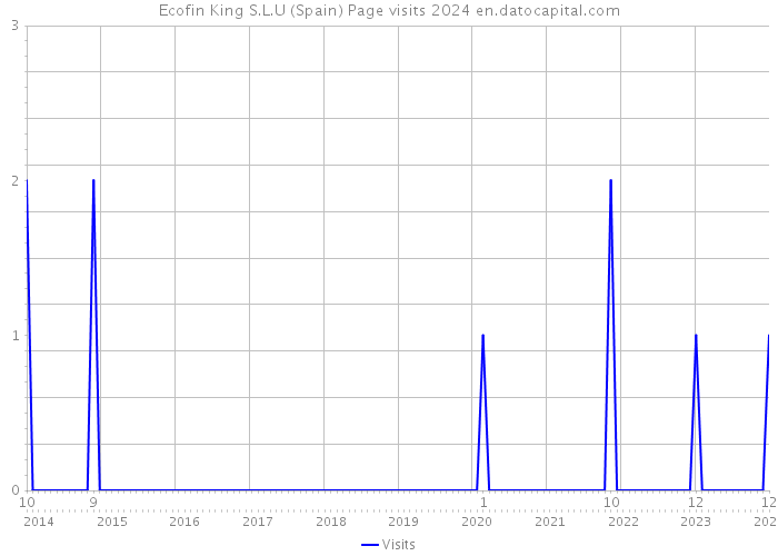 Ecofin King S.L.U (Spain) Page visits 2024 