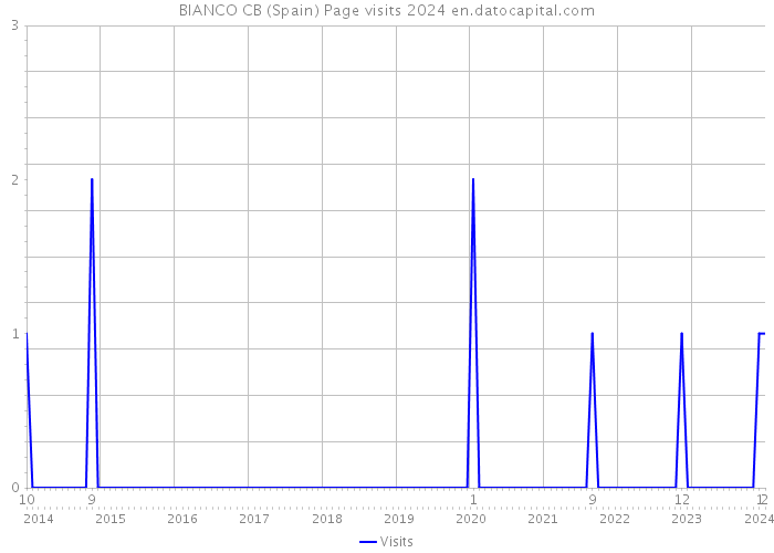 BIANCO CB (Spain) Page visits 2024 