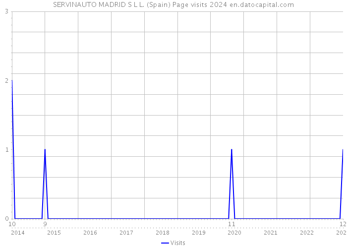 SERVINAUTO MADRID S L L. (Spain) Page visits 2024 