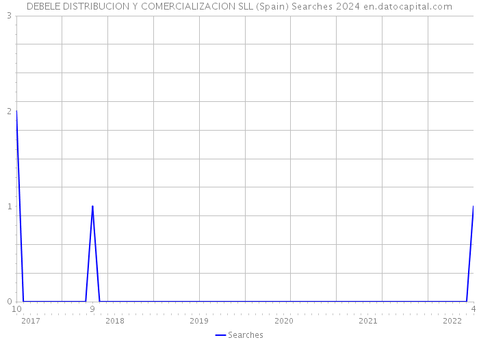 DEBELE DISTRIBUCION Y COMERCIALIZACION SLL (Spain) Searches 2024 