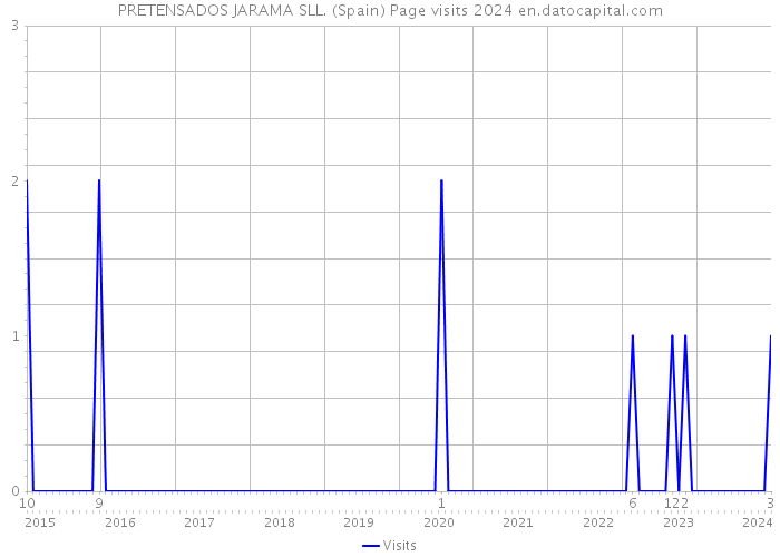 PRETENSADOS JARAMA SLL. (Spain) Page visits 2024 