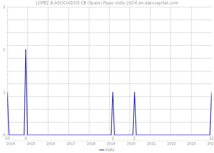 LOPEZ & ASOCIADOS CB (Spain) Page visits 2024 