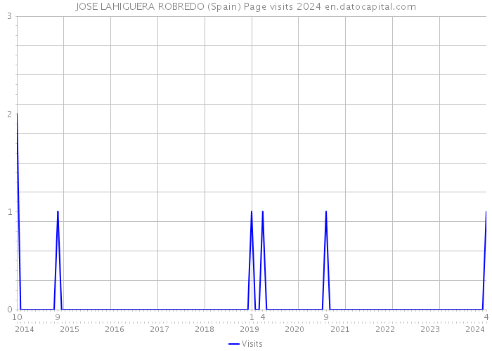 JOSE LAHIGUERA ROBREDO (Spain) Page visits 2024 