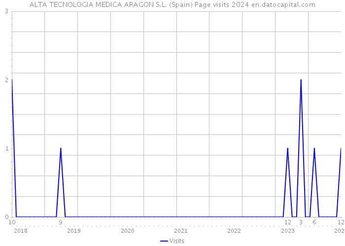 ALTA TECNOLOGIA MEDICA ARAGON S.L. (Spain) Page visits 2024 