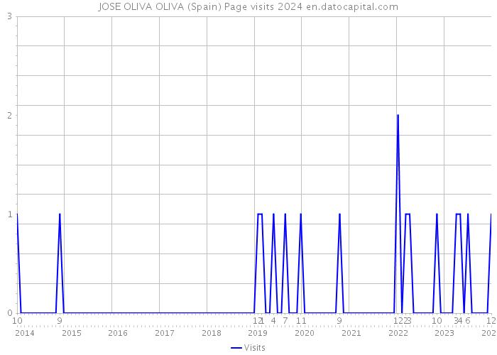 JOSE OLIVA OLIVA (Spain) Page visits 2024 