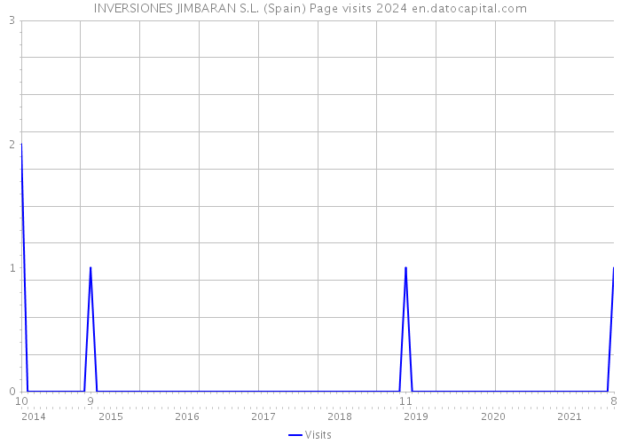 INVERSIONES JIMBARAN S.L. (Spain) Page visits 2024 