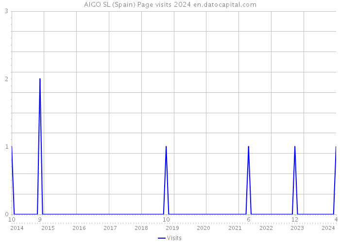 AIGO SL (Spain) Page visits 2024 