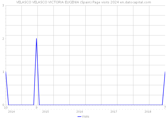 VELASCO VELASCO VICTORIA EUGENIA (Spain) Page visits 2024 