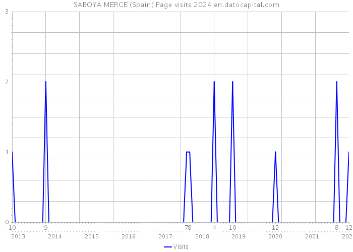 SABOYA MERCE (Spain) Page visits 2024 