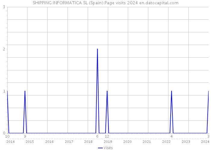 SHIPPING INFORMATICA SL (Spain) Page visits 2024 