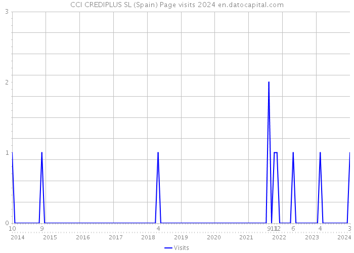 CCI CREDIPLUS SL (Spain) Page visits 2024 