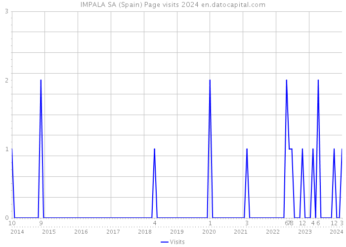IMPALA SA (Spain) Page visits 2024 