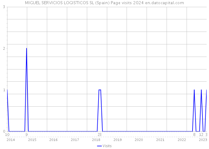 MIGUEL SERVICIOS LOGISTICOS SL (Spain) Page visits 2024 