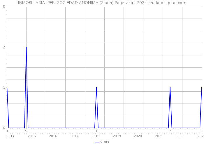 INMOBILIARIA IPER, SOCIEDAD ANONIMA (Spain) Page visits 2024 