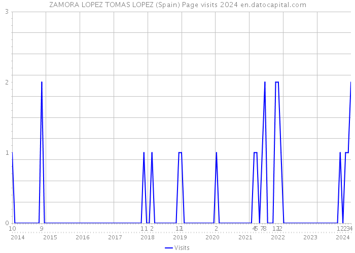 ZAMORA LOPEZ TOMAS LOPEZ (Spain) Page visits 2024 