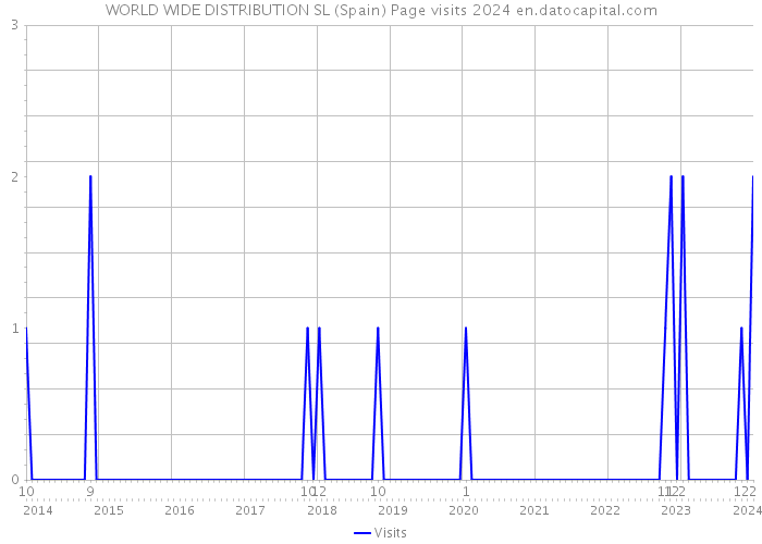 WORLD WIDE DISTRIBUTION SL (Spain) Page visits 2024 