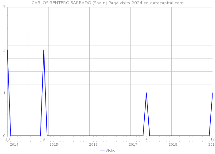 CARLOS RENTERO BARRADO (Spain) Page visits 2024 