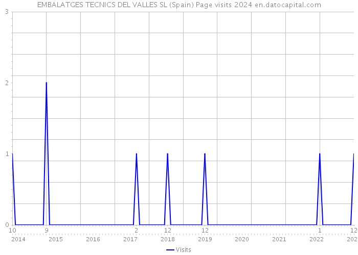 EMBALATGES TECNICS DEL VALLES SL (Spain) Page visits 2024 