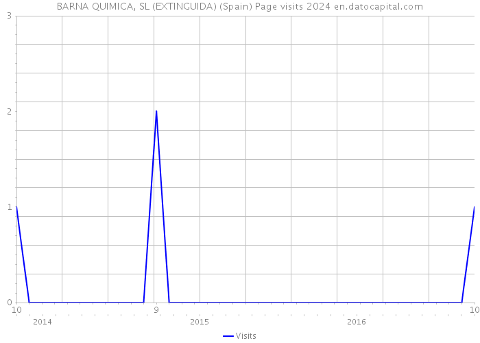 BARNA QUIMICA, SL (EXTINGUIDA) (Spain) Page visits 2024 