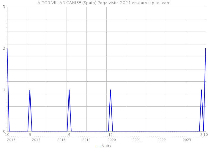 AITOR VILLAR CANIBE (Spain) Page visits 2024 