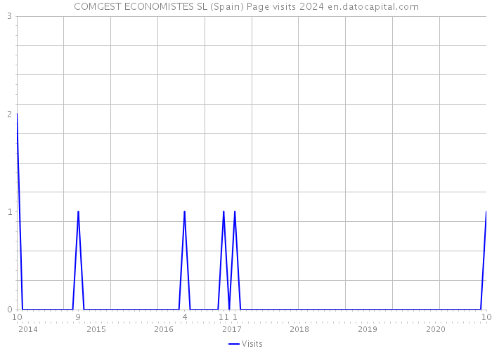 COMGEST ECONOMISTES SL (Spain) Page visits 2024 