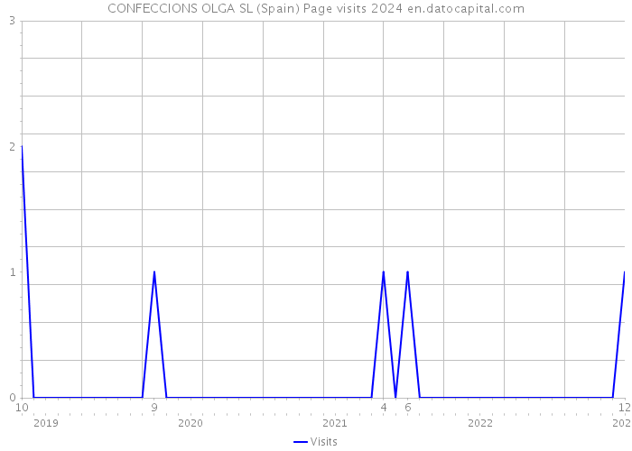 CONFECCIONS OLGA SL (Spain) Page visits 2024 