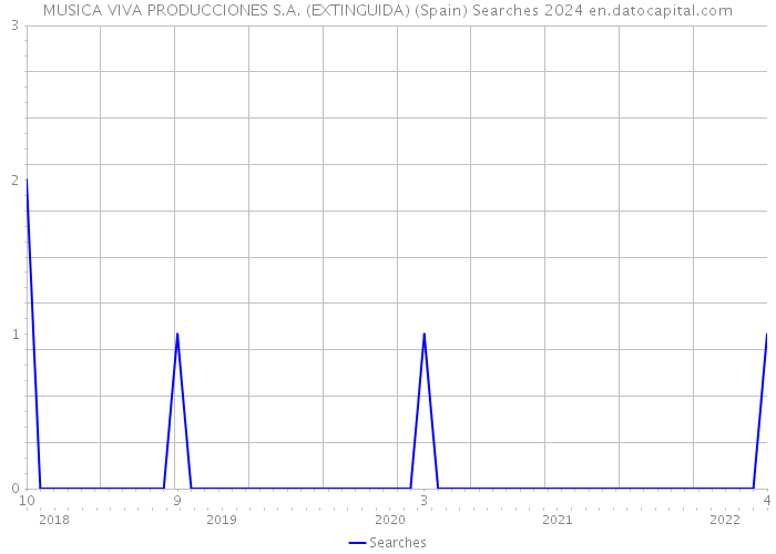 MUSICA VIVA PRODUCCIONES S.A. (EXTINGUIDA) (Spain) Searches 2024 