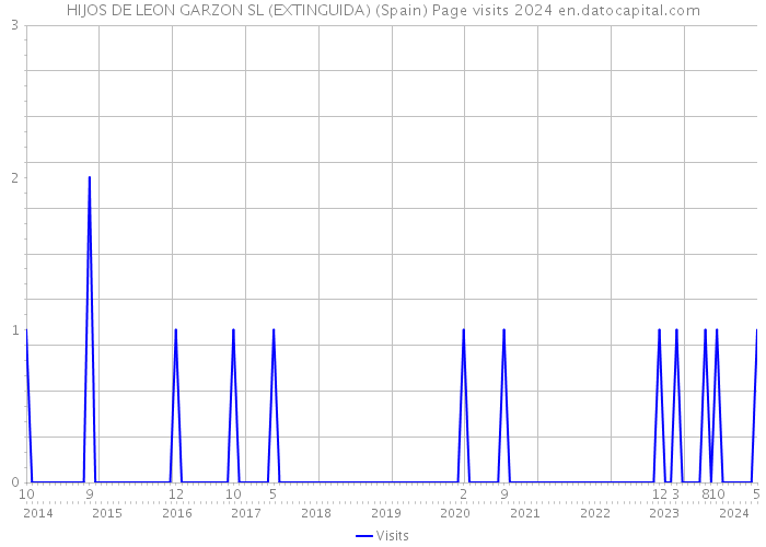 HIJOS DE LEON GARZON SL (EXTINGUIDA) (Spain) Page visits 2024 