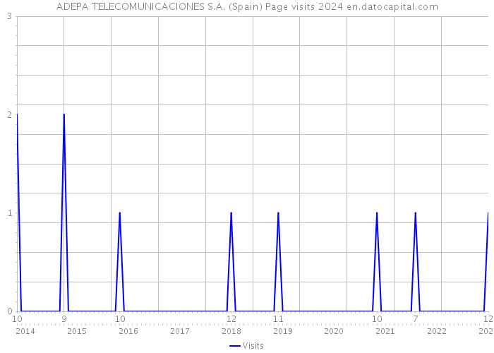 ADEPA TELECOMUNICACIONES S.A. (Spain) Page visits 2024 